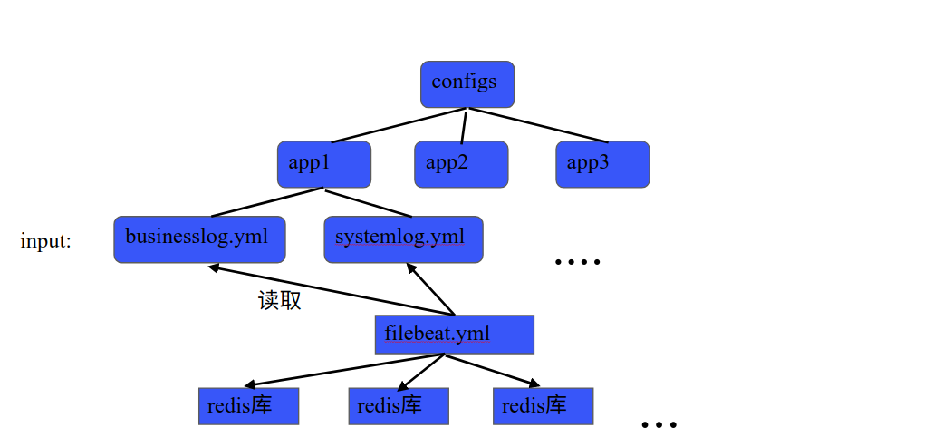 filbeat读取分发.png